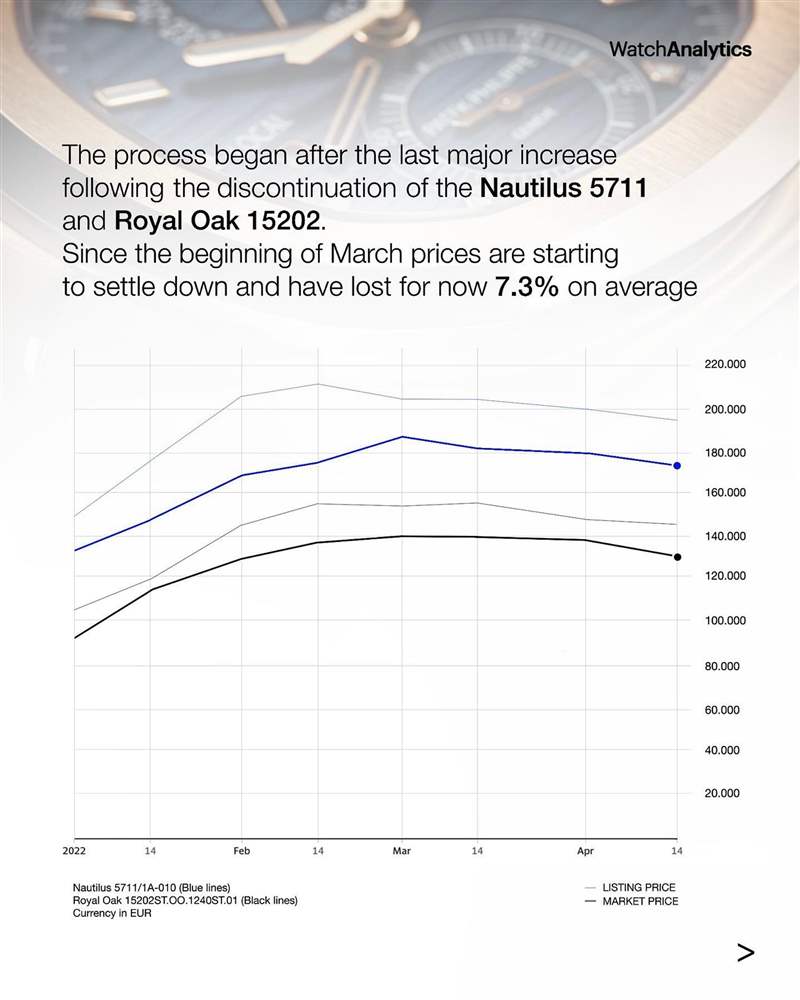 (IG@watchanalytics) AP皇家橡樹、PP金鷹運動手表行情插水單月急跌7.3%揭市場崩盤?-復刻表