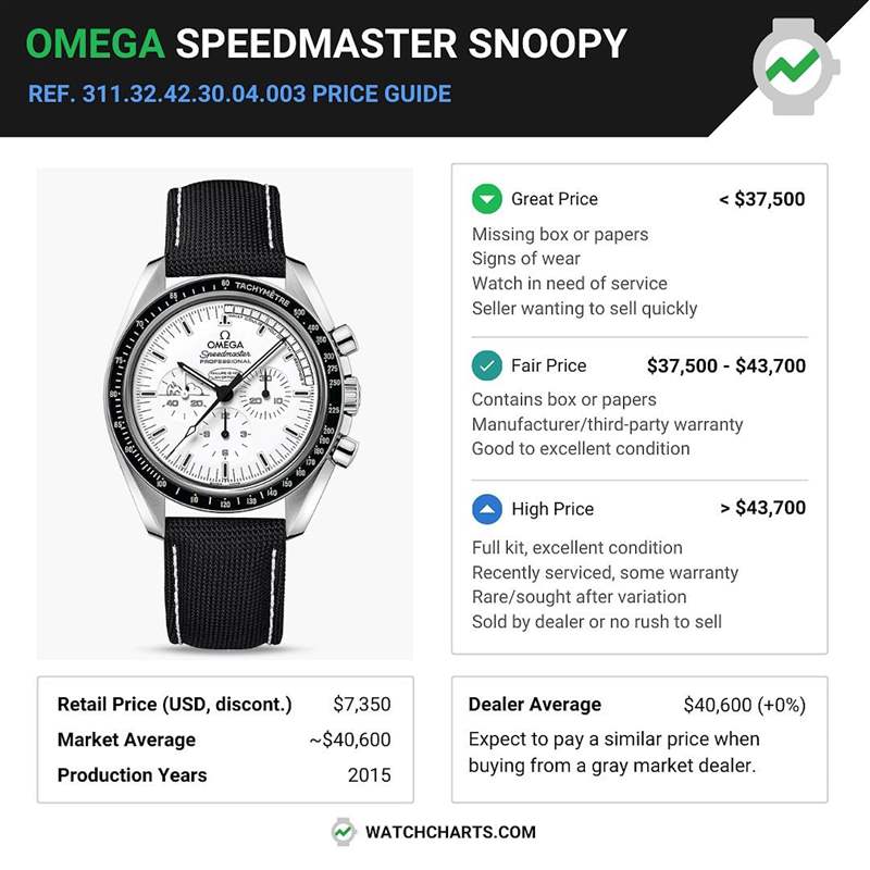 WatchCharts指出，目前在二級市場如夠能夠找到價格低於37,500美金的二代超霸史努比登月錶都算是很漂亮的價格。（IG@watchcharts）