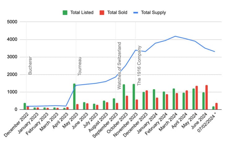 勞力士CPO認證中古表:美歐市場擴展與經銷巨頭的市場影響力-復刻表