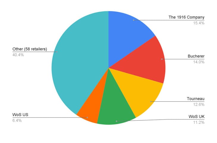 勞力士CPO認證中古表:美歐市場擴展與經銷巨頭的市場影響力-復刻表